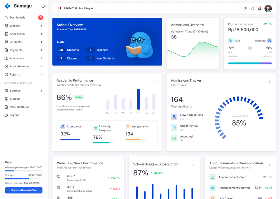 Gumugu Daycare Dashboard